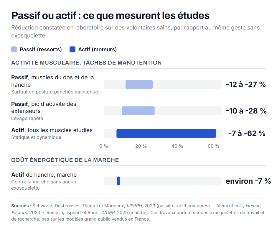 Graphique comparant la réduction d'activité musculaire mesurée avec un exosquelette passif et avec un exosquelette actif