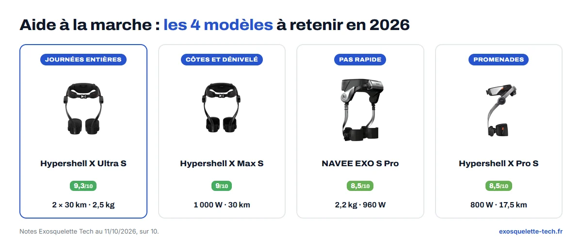 Les 4 meilleurs exosquelettes d'aide à la marche en 2026 : Hypershell X Ultra S, X Max S, NAVEE EXO S Pro et Hypershell X Pro S