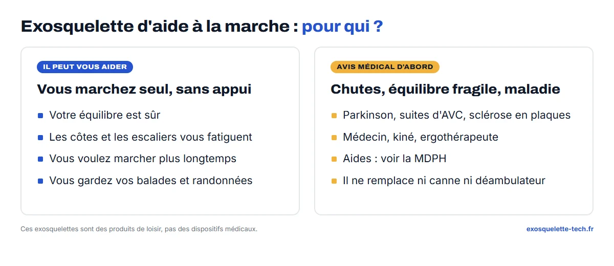 Exosquelette aide à la marche : à qui il peut convenir et quand passer d'abord par le circuit médical